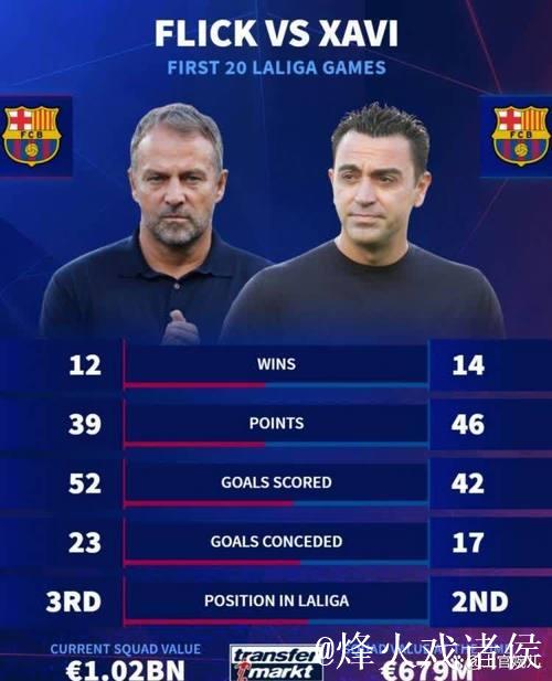 巴萨20轮联赛积39分 近20年来第二差战绩