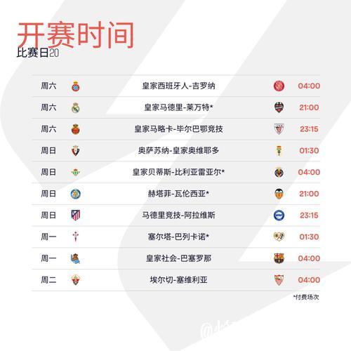 巴萨20轮联赛积39分 近20年来第二差战绩