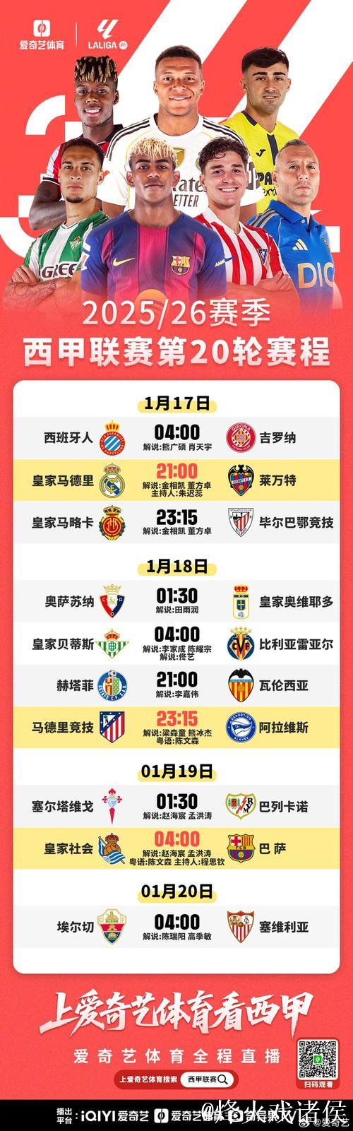 巴萨20轮联赛积39分 近20年来第二差战绩