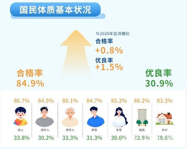 2025年我国国民体质合格以上人数比例达84.9%